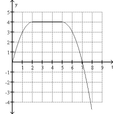 <strong>Which of the following graphs could possibly represent the motion as a function of time of an object in free fall?</strong> A) B) C) D) E)