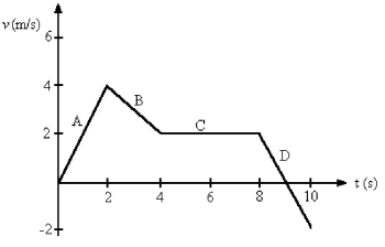 FIGURE 2-8 Fig. 2-8 shows the velocity-versus-time graph for a basketball player traveling up and down the court in a straight-line path. Find the displacement of the player for each of the segments A, B, C and D.