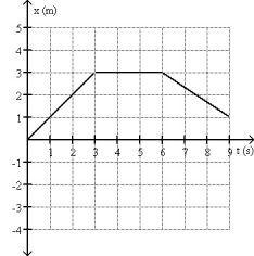 <strong>FIGURE 2-10 Fig. 2-10 shows the position of an object as a function of time. What is the average speed of the object between time and time t = 9.0 s?</strong> A)0.11 m/s B)-0.33 m/s C)0.33 m/s D)0.56 m/s E)-0.11 m/s