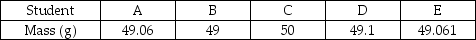 <strong>Four students measure the mass of an object, each using a different scale. They record their results as follows: Which student used the least precise scale?</strong> A)A B)B C)C D)D E)E