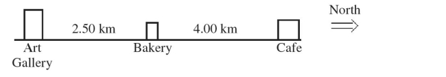 Write the word or phrase that best completes each statement or answers the question. If, in the figure, you start from the Bakery, travel to the Cafe, and then to the Art Gallery in 2.00 hours, what is your (a) average speed? (b) average velocity?