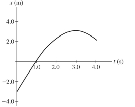 The graph in the figure shows the position of a particle as it travels along the x-axis. What is the magnitude of the average velocity of the particle between t = 1.0 s and t = 4.0 s?