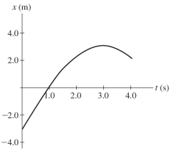The graph in the figure shows the position of a particle as it travels along the x-axis. What is the magnitude of the average speed of the particle between t = 1.0 s and t = 4.0 s?