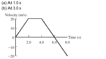 The figure shows a graph of the velocity of an object as a function of time. What is the acceleration of the object at the following times?