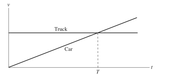The motions of a car and a truck along a straight road are represented by the velocity-time graphs in the figure. The two vehicles are initially alongside each other at time t = 0. At time T, what is true of the distances traveled by the vehicles since time t = 0?