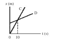 The figure shows a graph of the position x of two cars, C and D, as a function of time t.   According to this graph, which statements about these cars must be true? (There could be more than one correct choice.)