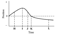 The graph in the figure shows the position of an object as a function of time. The letters H-L represent particular moments of time. (a) At which moment in time is the speed of the object the greatest? (b) At which moment in time is the speed of the object equal to zero?