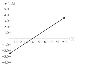 The motion of a particle is described in the velocity vs. time graph shown in the figure.   Over the nine-second interval shown, we can say that the speed of the particle