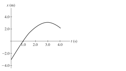 The graph in the figure shows the position of a particle as it travels along the x-axis.   At what value of t is the speed of the particle equal to 0 m/s?