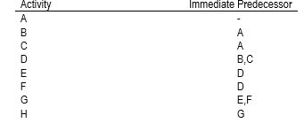 In the network diagram for the following list, what activity immediately follows activity B?
