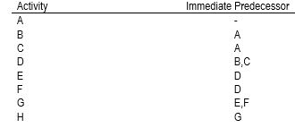 In the network diagram for the following list, what activity immediately follows activity E?