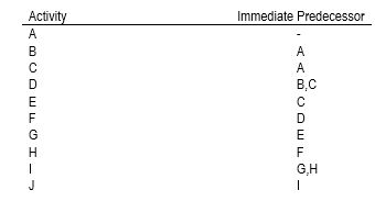 In the network diagram for the following list, what activity immediately follows activity D?