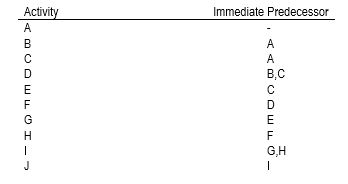 In the network diagram for the following list, what activity immediately follows activity E?