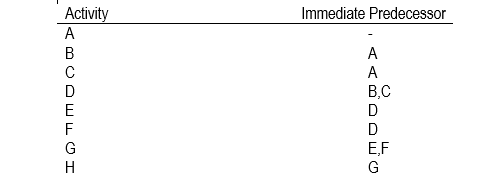 Given the following activities, draw the network diagram for the activities in the project.