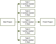 <strong>Which of following would allow for level resources on the project?</strong> A) B) C) D)