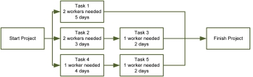 <strong>Which of following would allow for level resources on the project?</strong> A) B) C) D)
