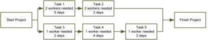 <strong>Which of following would allow for level resources on the project?</strong> A) B) C) D)
