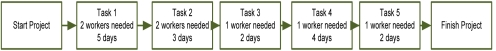 <strong>Which of following would allow for level resources on the project?</strong> A) B) C) D)