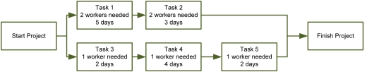 <strong>This example has level resources of three resources for eight days. If the project is limited to two resources, how should the project be organized to meet the resource constraint and finish the project as early as possible? The tasks with the least slack have the lower number. </strong> A) Paths would be 1,2,3,5 and 1,2,4 B) Paths would be 1,2,3,4 and 1,2,5 C) Paths would be 1,2 and 3,4,5 D) Path would be 1,2,3,4,5