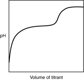 <strong>The following titration curve is most likely to be associated with __________ </strong> A) the titration of a strong acid with a strong base titrant. B) the titration of a weak acid with a strong base titrant. C) the titration of a strong base with a strong acid titrant. D) the titration of a weak base with a strong acid titrant.
