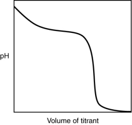 <strong>The following titration curve is most likely to be associated with </strong> A) the titration of a strong acid with a strong base titrant. B) the titration of a weak acid with a strong base titrant. C) the titration of a strong base with a strong acid titrant. D) the titration of a weak base with a strong acid titrant.