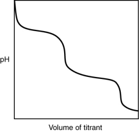 <strong>What is indicated by the shape of the titration curve? </strong> A) A diprotic acid was titrated with a strong base. B) A triprotic acid was titrated with a strong base. C) A diprotic base was titrated with a strong acid. D) A triprotic base was titrated with a strong acid. E) A strong acid was titrated with a strong base.