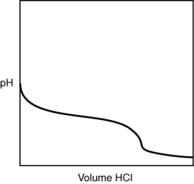 <strong>A 0.500 g sample of an unknown substance was titrated with a 0.1 M HCl solution. Another 0.500 g sample of it was titrated with a 0.1 M NaOH solution. The resulting titration curves are illustrated here. Given the following possibilities, what is the sample? </strong> A) Na<sub>2</sub>CO<sub>3</sub> B) NaHCO<sub>3</sub> C) H<sub>2</sub>CO<sub>3</sub> D) CO<sub>2</sub> E) There is no way to tell.