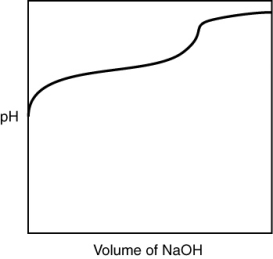 <strong>A 0.500 g sample of an unknown substance was titrated with a 0.1 M HCl solution. Another 0.500 g sample of it was titrated with a 0.1 M NaOH solution. The resulting titration curves are illustrated here. Given the following possibilities, what is the sample? </strong> A) Na<sub>2</sub>CO<sub>3</sub> B) NaHCO<sub>3</sub> C) H<sub>2</sub>CO<sub>3</sub> D) CO<sub>2</sub> E) There is no way to tell.