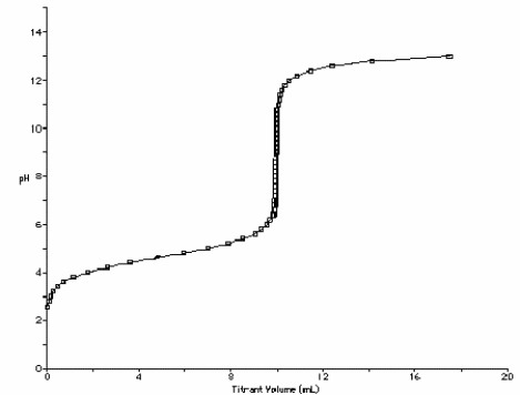 At what point in the following titration curve for a weak acid being titrated with a strong base is the pH equal to the pK<sub>a</sub> of the acid? The x-axis scale goes from 0.0 mL to 20.0 mL. The sharp rise is at 10.0 mL.