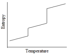 <strong>Which of the following graphs best depicts the entropy of a pure substance as the temperature is raised from its solid form through its liquid and gaseous forms?</strong> A) B) C) D)
