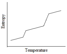 <strong>Which of the following graphs best depicts the entropy of a pure substance as the temperature is raised from its solid form through its liquid and gaseous forms?</strong> A) B) C) D)
