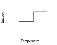 <strong>Which of the following graphs best depicts the entropy of a pure substance as the temperature is raised from its solid form through its liquid and gaseous forms?</strong> A) B) C) D)