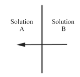 The arrow in the diagram below indicates the direction of solvent flow through a membrane in osmosis. Which solution, A or B, is more concentrated? Explain your reasoning.