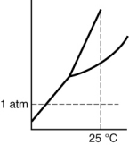 <strong>Which of the following substances is a solid at 25°C and 1 atm?</strong> A) B) C) D)
