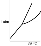 <strong>Which of the following substances is a solid at 25°C and 1 atm?</strong> A) B) C) D)