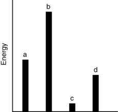 <strong>The relative energies (strengths) of the intermolecular forces present in each of four different pure substances are shown in the figure below. Which substance has the lowest melting point? </strong> A) a B) b C) c D) d