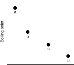 <strong>Which of the substances a-d in the following figure has the weakest intermolecular forces? </strong> A) a B) b C) c D) d