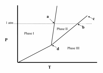 <strong>Point d in the phase diagram below is the __________ </strong> A) critical point. B) triple point. C) transition point. D) normal freezing point. E) normal boiling point.