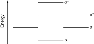 <strong>Using the energy level diagram below, determine the bond order of the PO molecule? </strong> A) 2 B) 2.5 C) 1.5 D) 1 E) 0.5