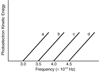 <strong>Indicate which metal requires the shortest wavelength photons to eject photoelectrons based on the following graph. </strong> A) a B) b C) c D) d
