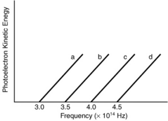<strong>Based on the following graph, which metal will emit the highest energy photoelectron when a photon with a wavelength of 650 nm is incident on the metal? </strong> A) a B) b C) c D) d
