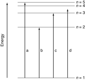 <strong>Which of the transitions in the hydrogen atom energy-level diagram shown here is not possible? </strong> A) a B) b C) c D) d