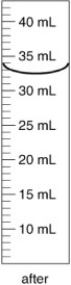 <strong>An irregularly shaped metal object with a mass of 25.43 g was placed in a graduated cylinder with water. The before and after volumes are shown below. What is the density of the metal? </strong> A) 2.8 g/cm<sup>3</sup> B) 2.906 g/cm<sup>3</sup> C) 0.782 g/cm<sup>3</sup> D) 0.344 g/cm<sup>3</sup> E) 2.734 g/cm<sup>3</sup>