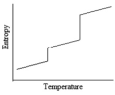 <strong>Which of the following graphs best depicts the entropy of a pure substance as the temperature is raised from its solid form through its liquid and gaseous forms?</strong> A) B) C) D)