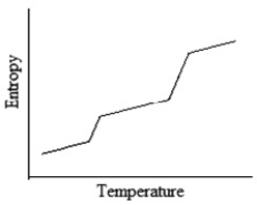 <strong>Which of the following graphs best depicts the entropy of a pure substance as the temperature is raised from its solid form through its liquid and gaseous forms?</strong> A) B) C) D)