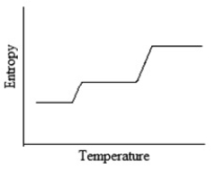 <strong>Which of the following graphs best depicts the entropy of a pure substance as the temperature is raised from its solid form through its liquid and gaseous forms?</strong> A) B) C) D)