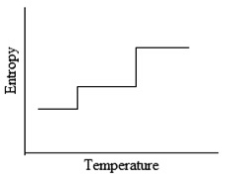 <strong>Which of the following graphs best depicts the entropy of a pure substance as the temperature is raised from its solid form through its liquid and gaseous forms?</strong> A) B) C) D)