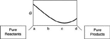 A sketch of the free energy for a hypothetical chemical equilibrium is shown here. What part of the plot on the axis representing the relative quantities of reactants and products corresponds to a value of \Delta G that is greater than zero?
