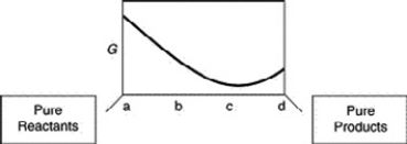 A sketch of the free energy for a hypothetical chemical equilibrium is shown here. What part of the plot on the axis representing the relative quantities of reactants and products corresponds to a value of Q that is less than K?
