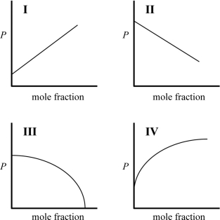<strong>Which graph best describes how the vapor pressure of a solution varies according to Raoult's law as a nonvolatile solute is added to a liquid? The vapor pressure of the solution is plotted on the y-axis, and the mole fraction of solute is plotted on the x-axis. The origin (0, 0) is not necessarily located where the axes cross.  </strong> A) I B) II C) III D) IV <div style=padding-top: 35px> 
